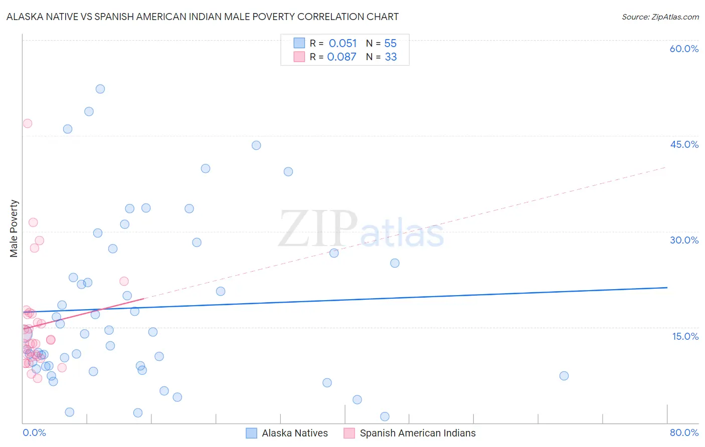 Alaska Native vs Spanish American Indian Male Poverty