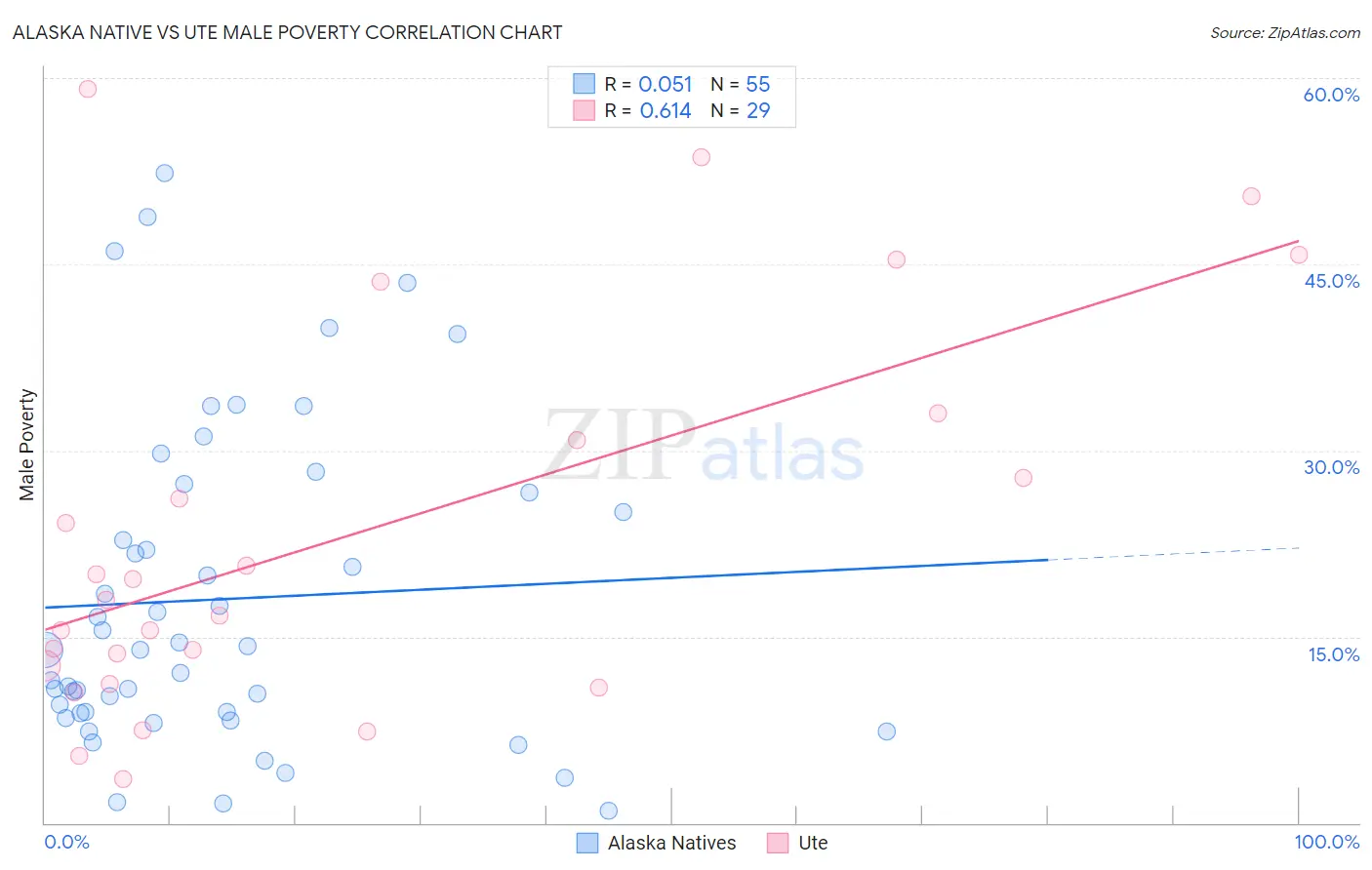 Alaska Native vs Ute Male Poverty