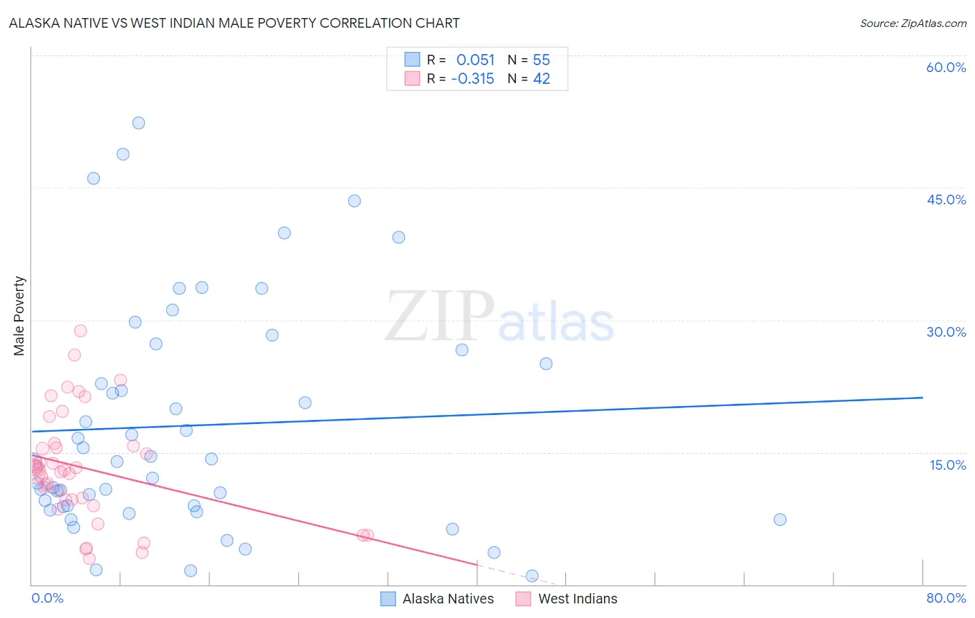 Alaska Native vs West Indian Male Poverty