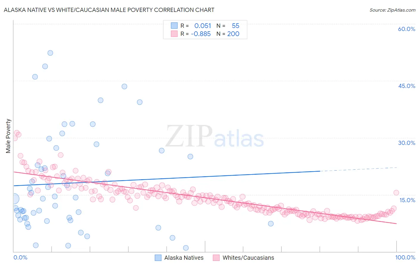 Alaska Native vs White/Caucasian Male Poverty