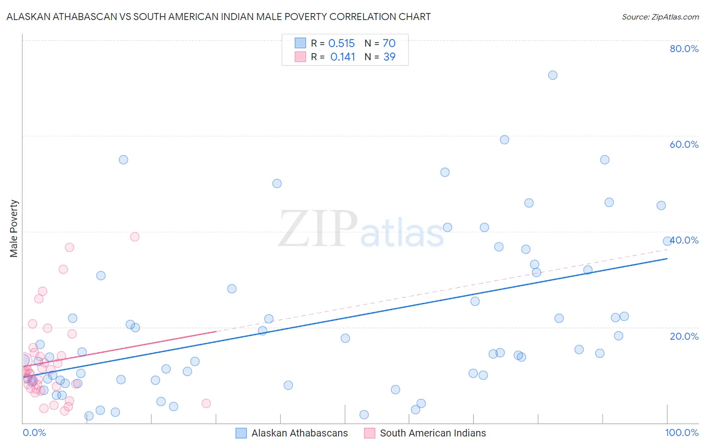 Alaskan Athabascan vs South American Indian Male Poverty