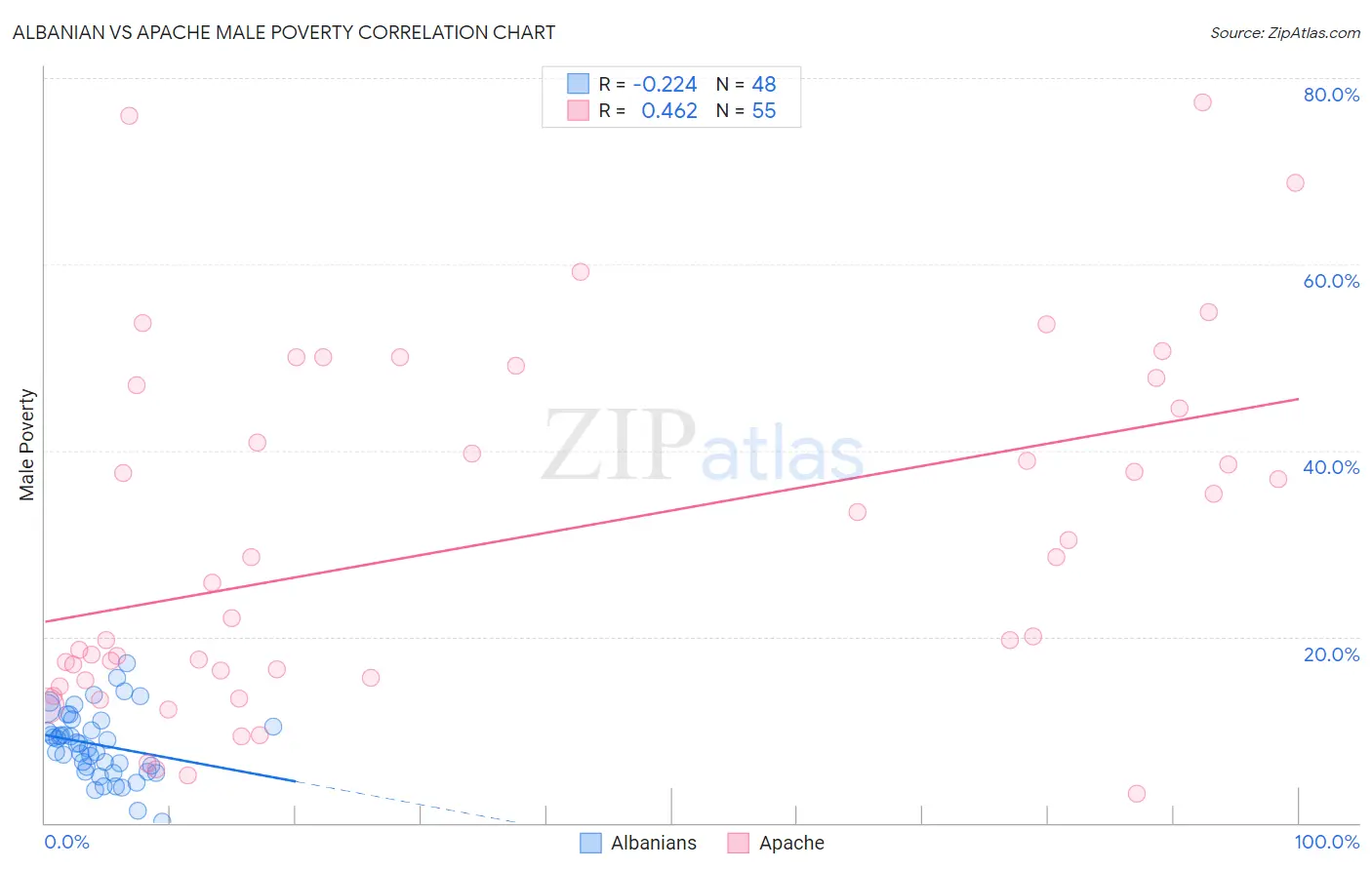 Albanian vs Apache Male Poverty