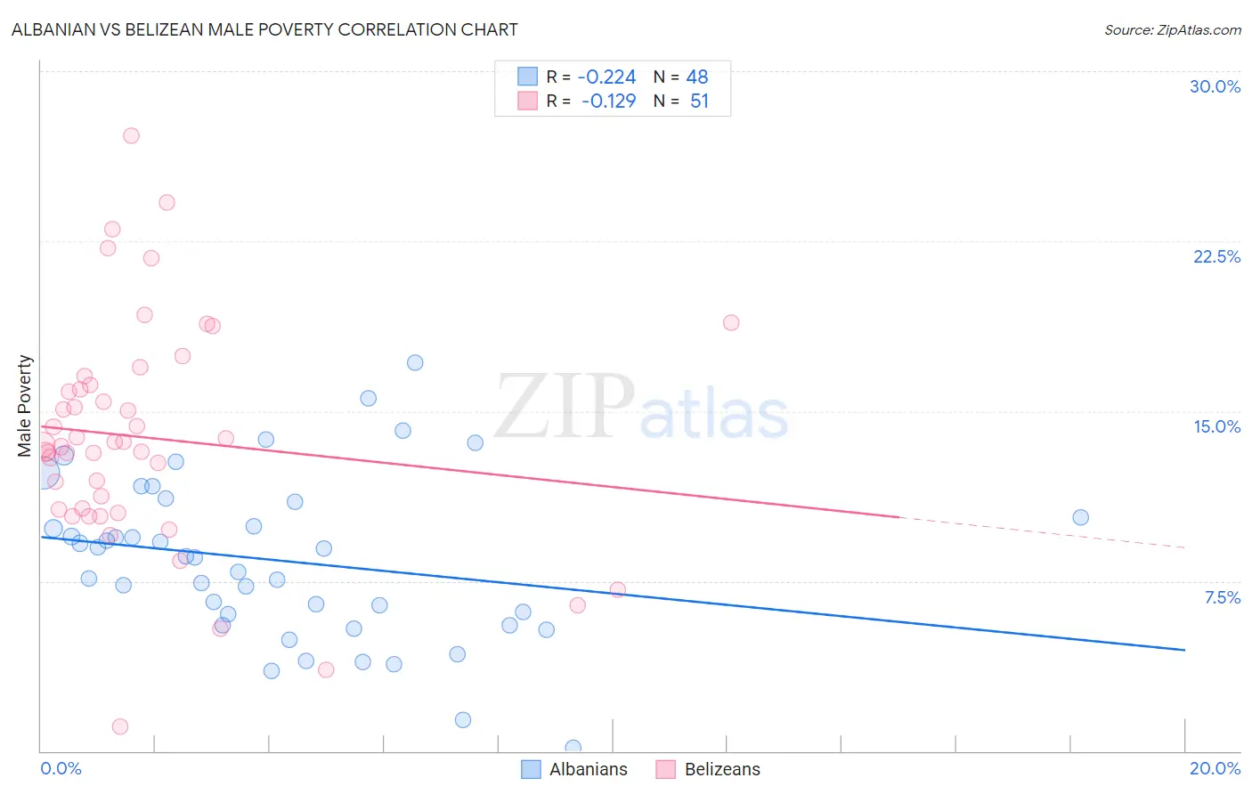 Albanian vs Belizean Male Poverty