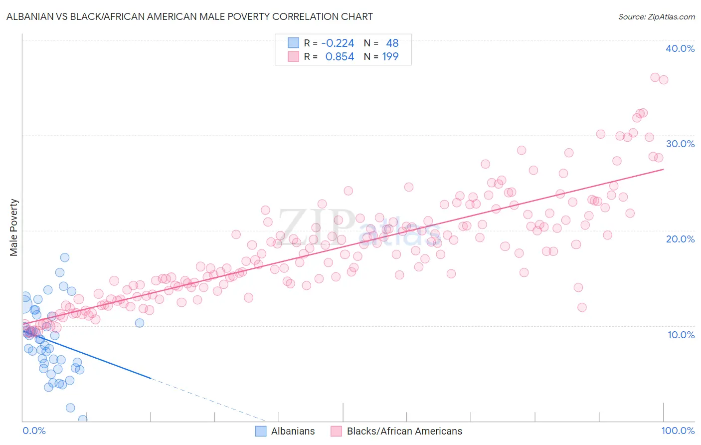 Albanian vs Black/African American Male Poverty