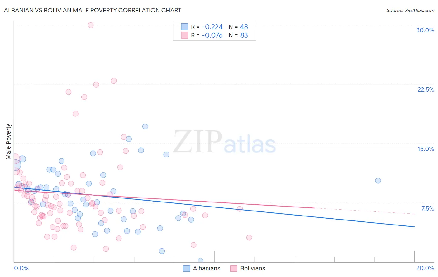 Albanian vs Bolivian Male Poverty