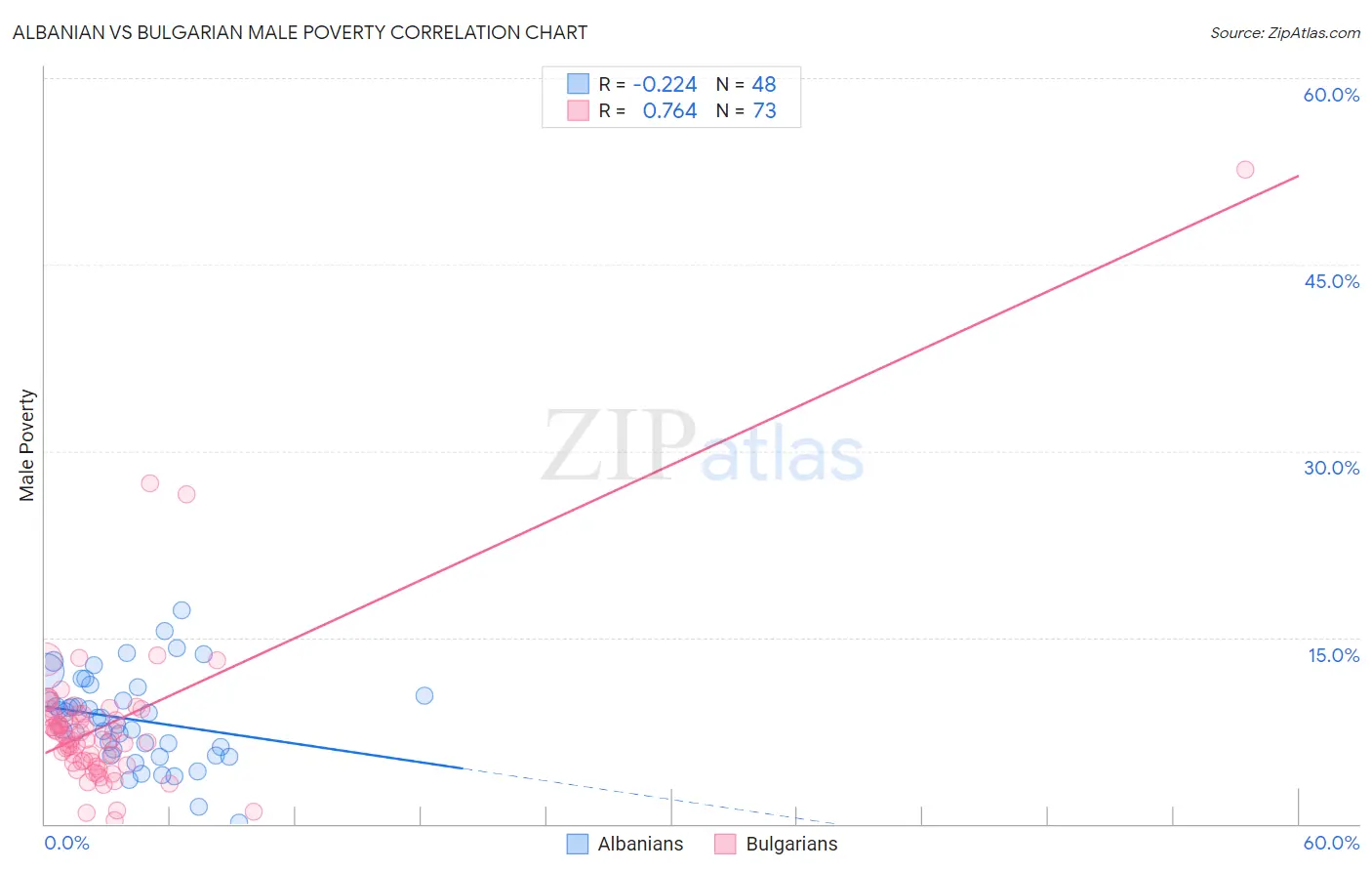 Albanian vs Bulgarian Male Poverty