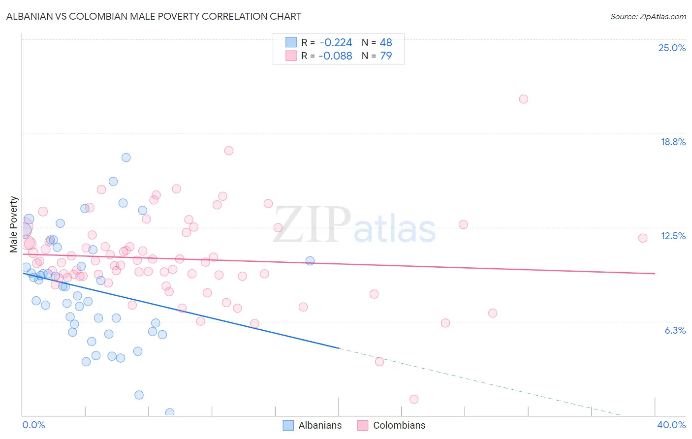 Albanian vs Colombian Male Poverty