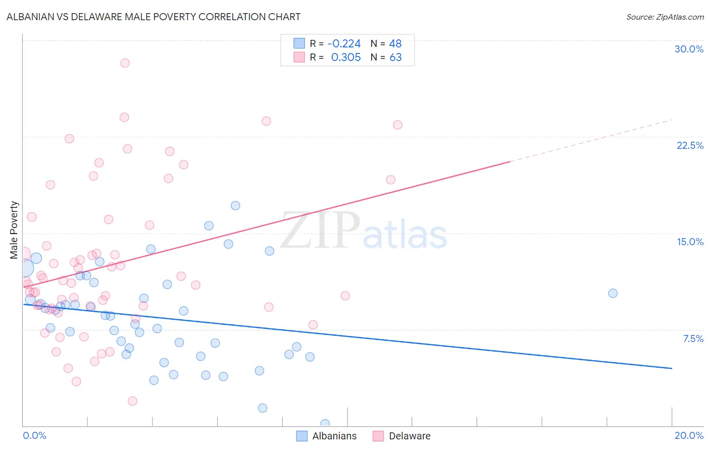 Albanian vs Delaware Male Poverty