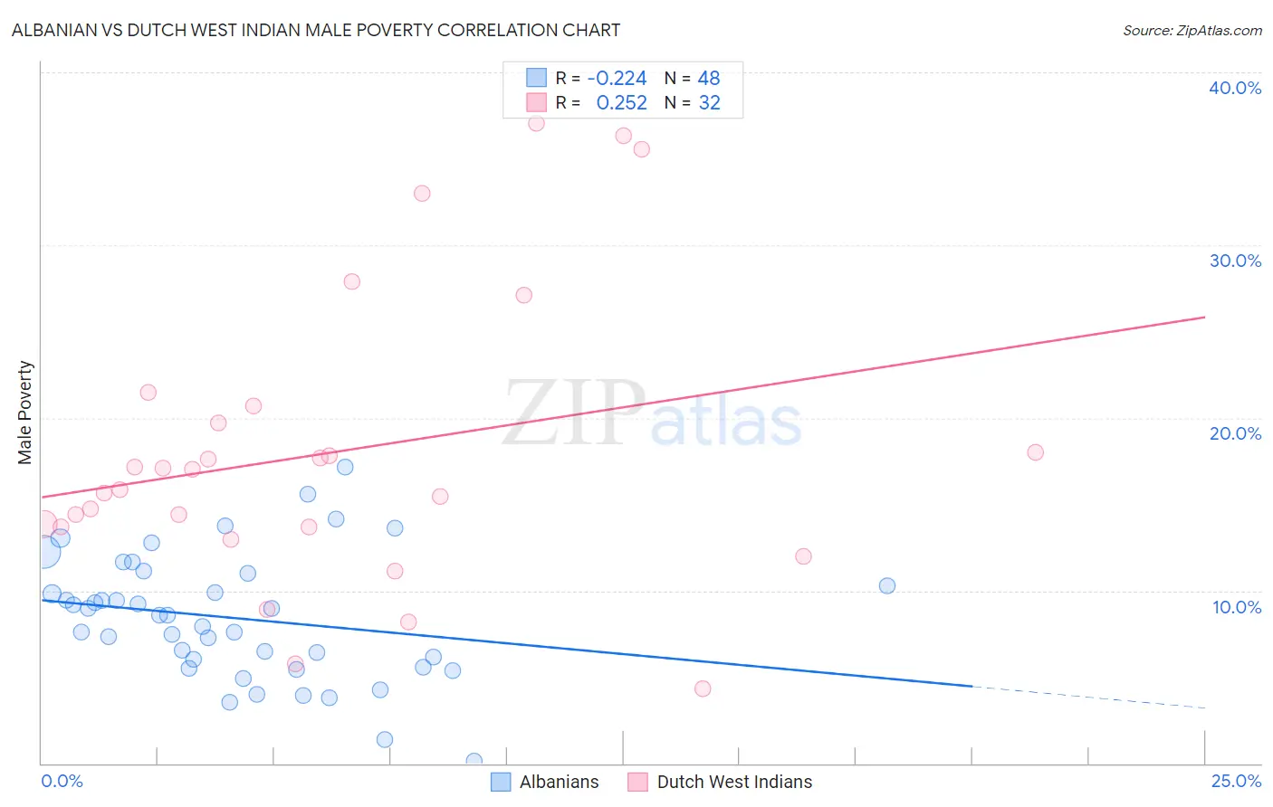 Albanian vs Dutch West Indian Male Poverty