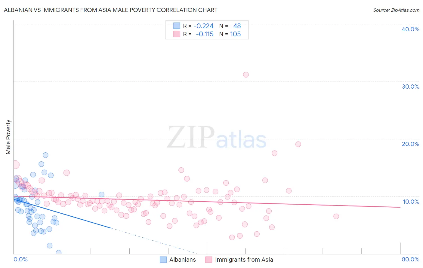 Albanian vs Immigrants from Asia Male Poverty