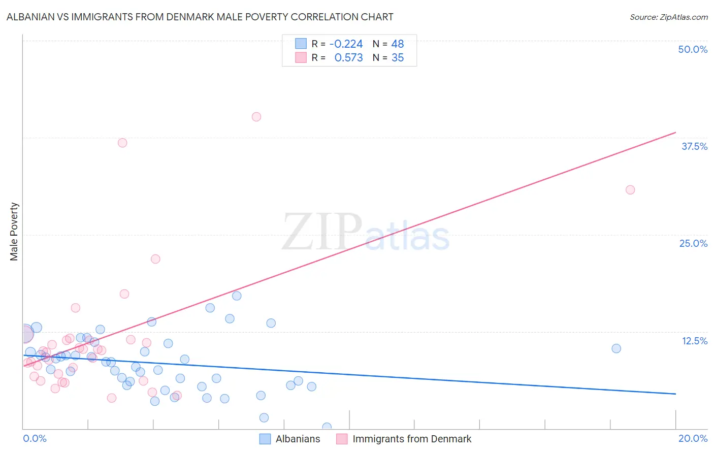 Albanian vs Immigrants from Denmark Male Poverty