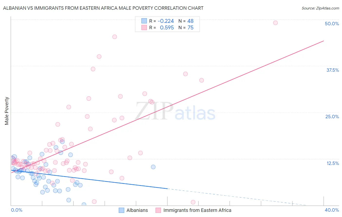 Albanian vs Immigrants from Eastern Africa Male Poverty