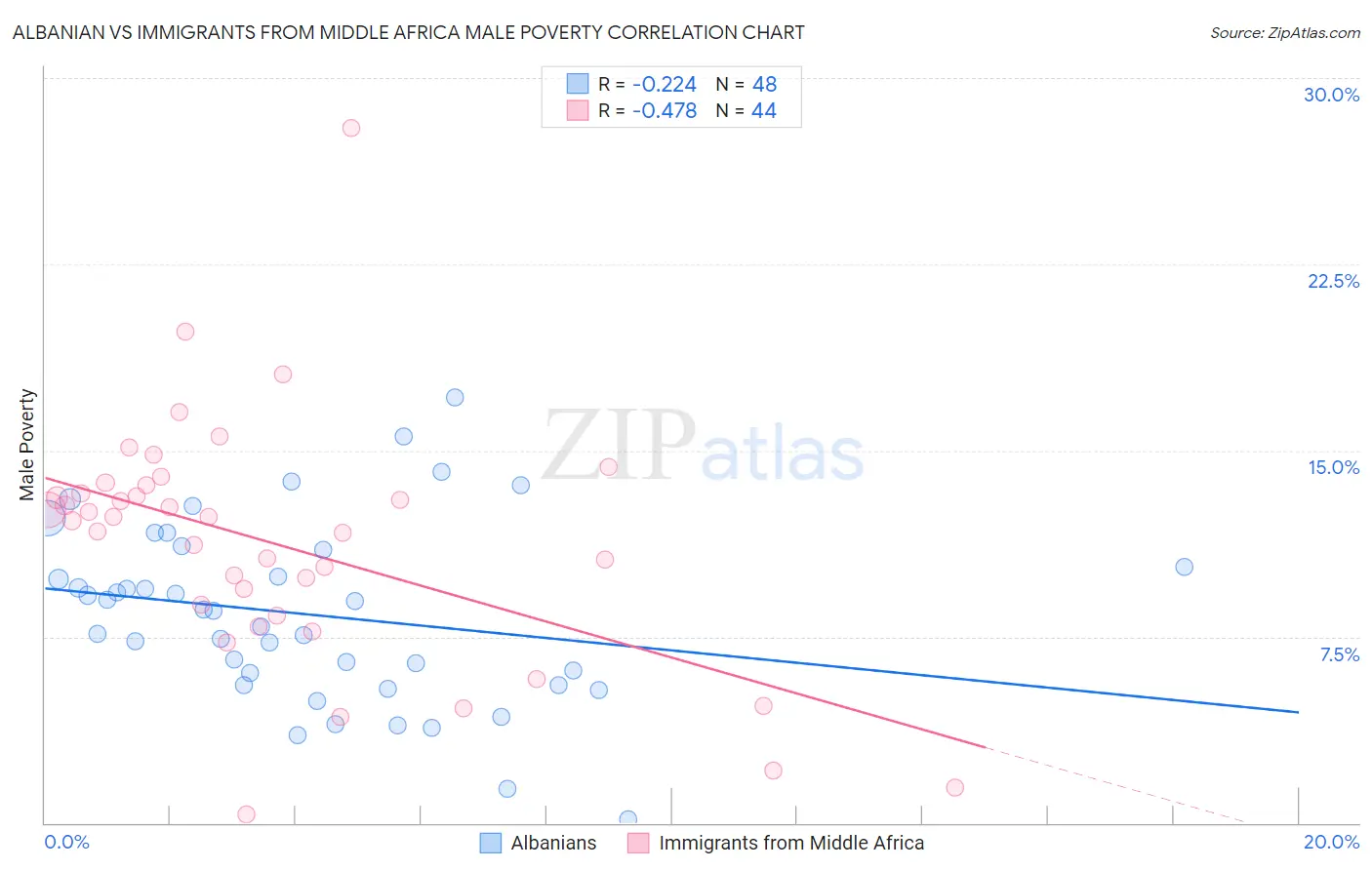 Albanian vs Immigrants from Middle Africa Male Poverty