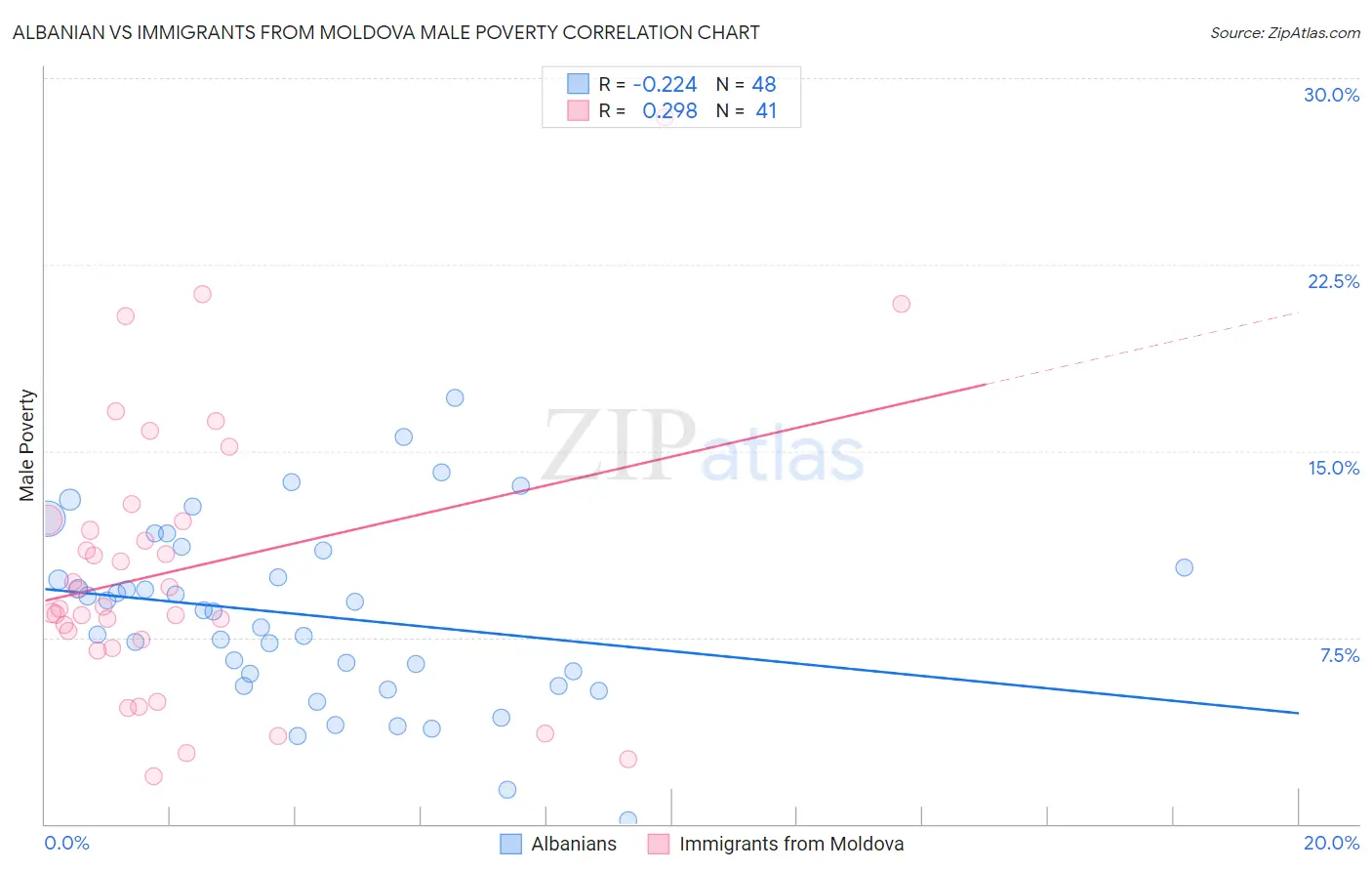 Albanian vs Immigrants from Moldova Male Poverty