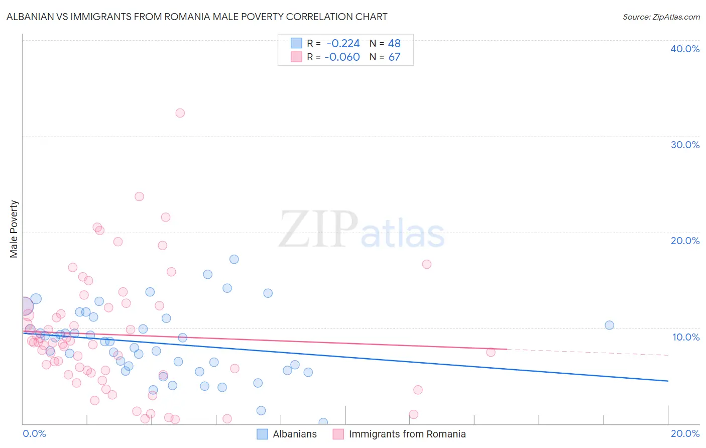 Albanian vs Immigrants from Romania Male Poverty