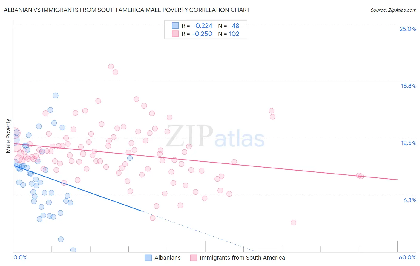 Albanian vs Immigrants from South America Male Poverty