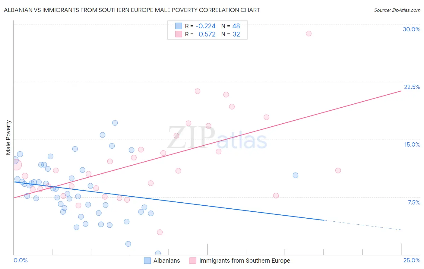 Albanian vs Immigrants from Southern Europe Male Poverty