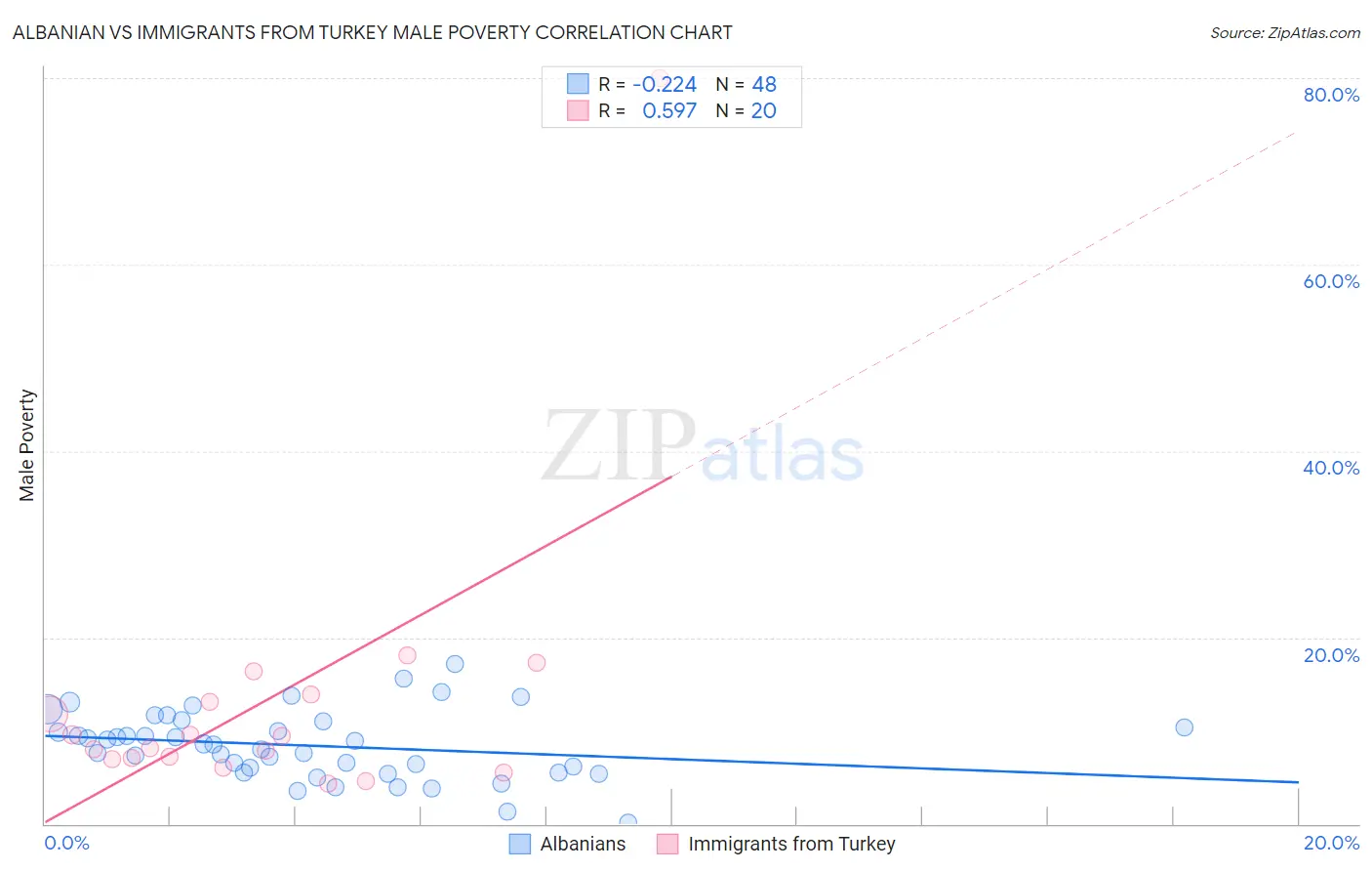 Albanian vs Immigrants from Turkey Male Poverty