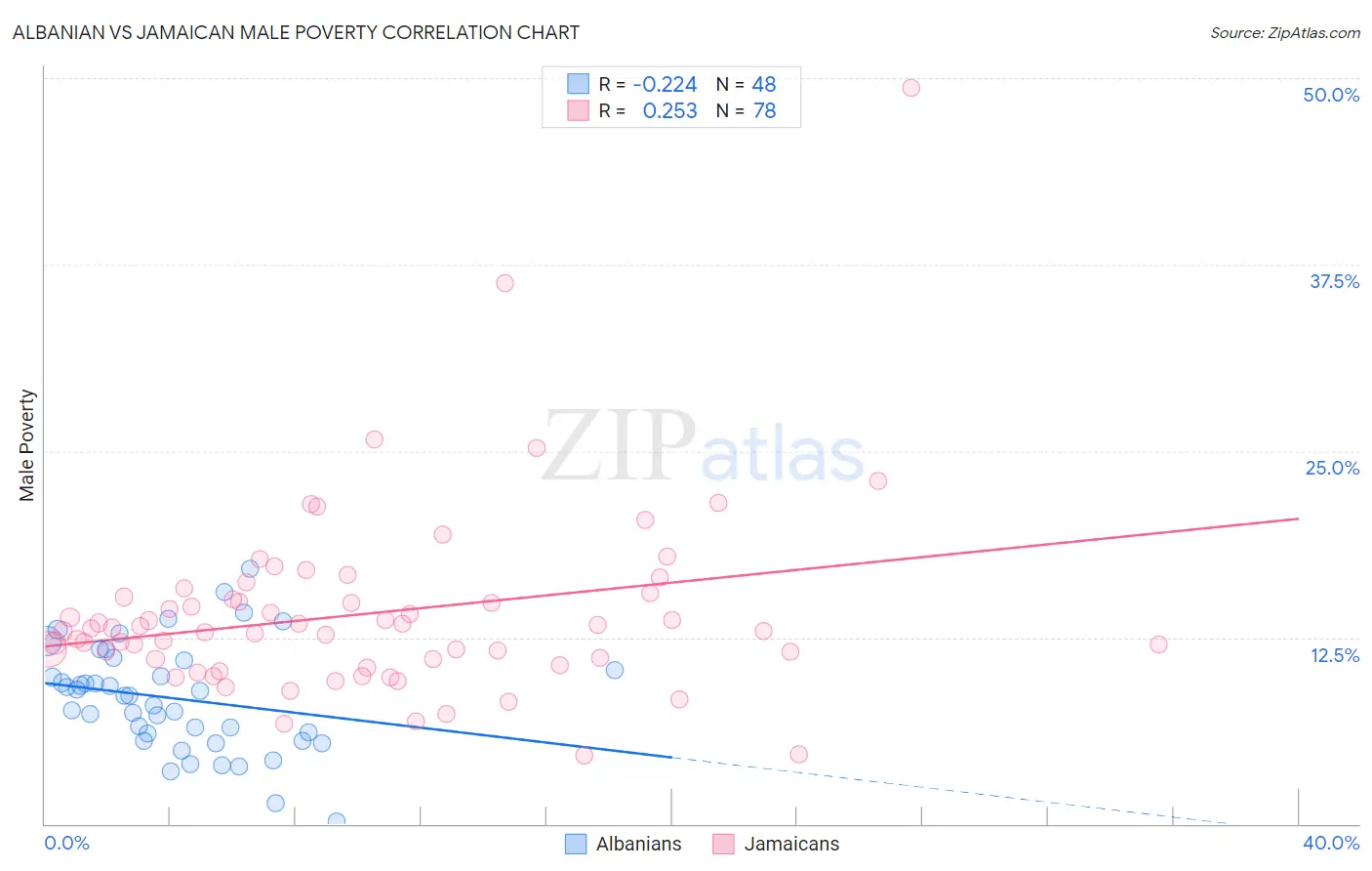 Albanian vs Jamaican Male Poverty