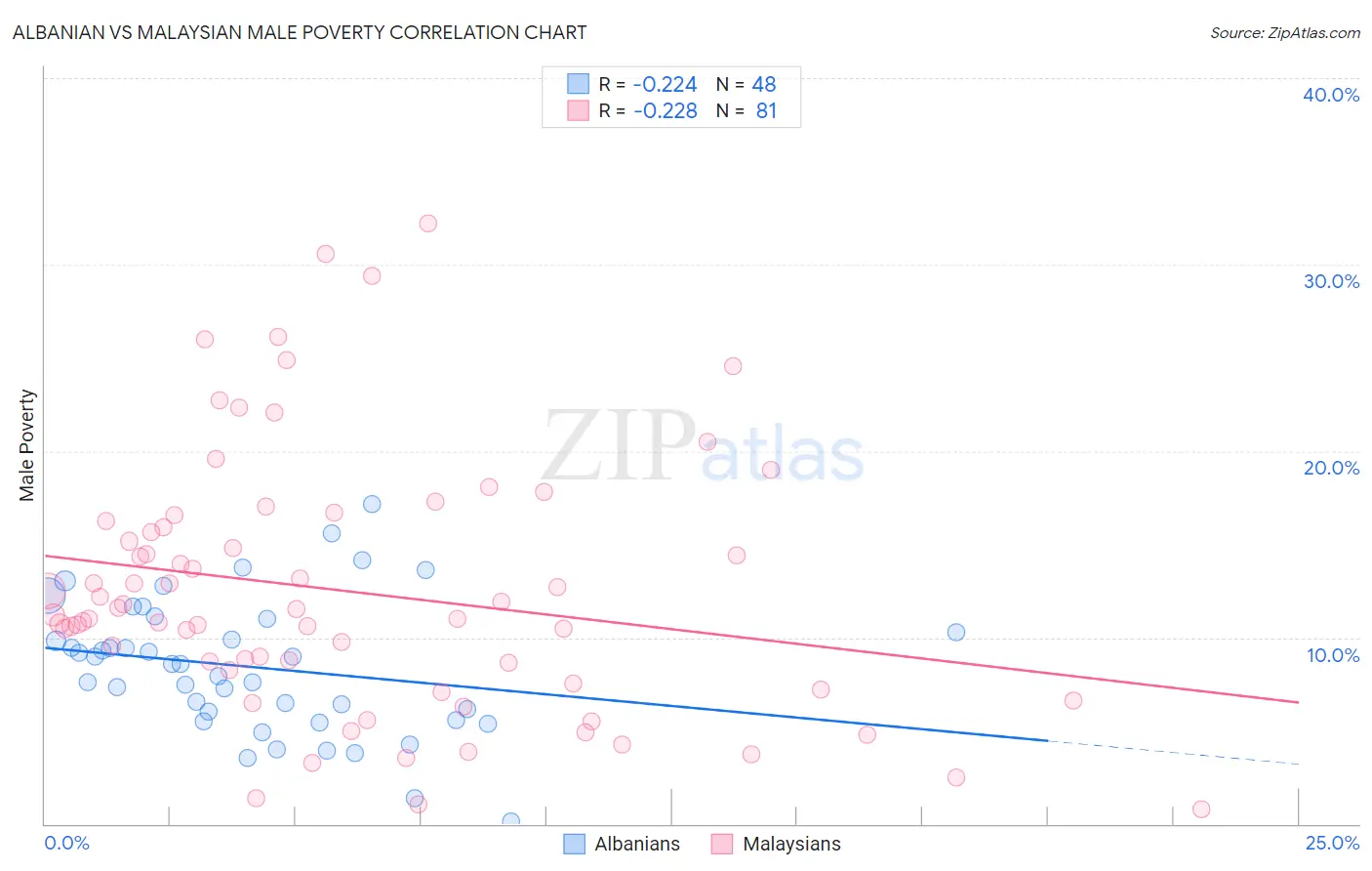 Albanian vs Malaysian Male Poverty