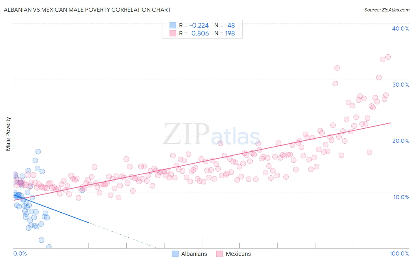 Albanian vs Mexican Male Poverty