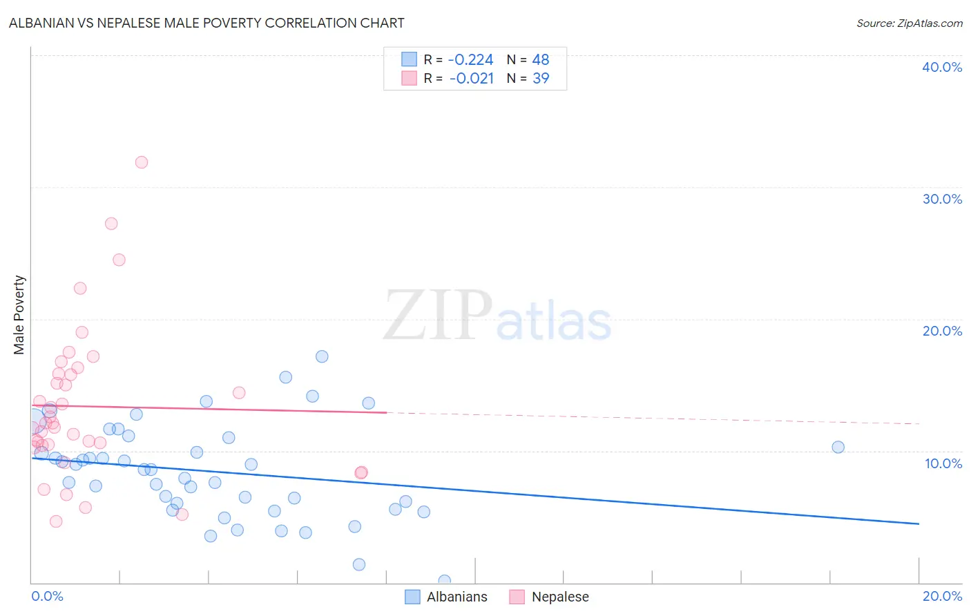 Albanian vs Nepalese Male Poverty