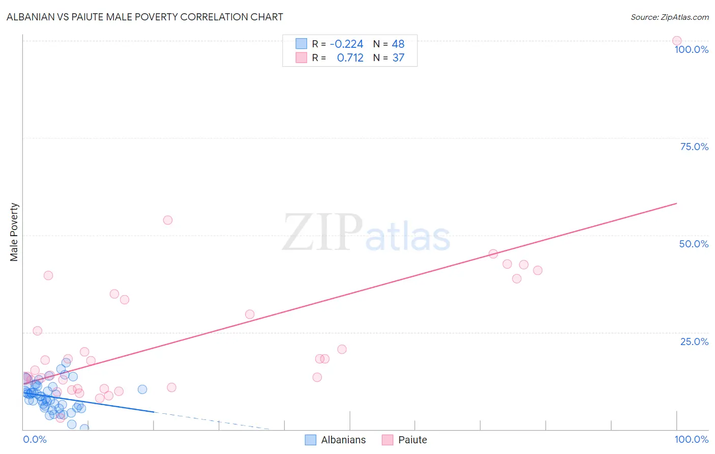 Albanian vs Paiute Male Poverty