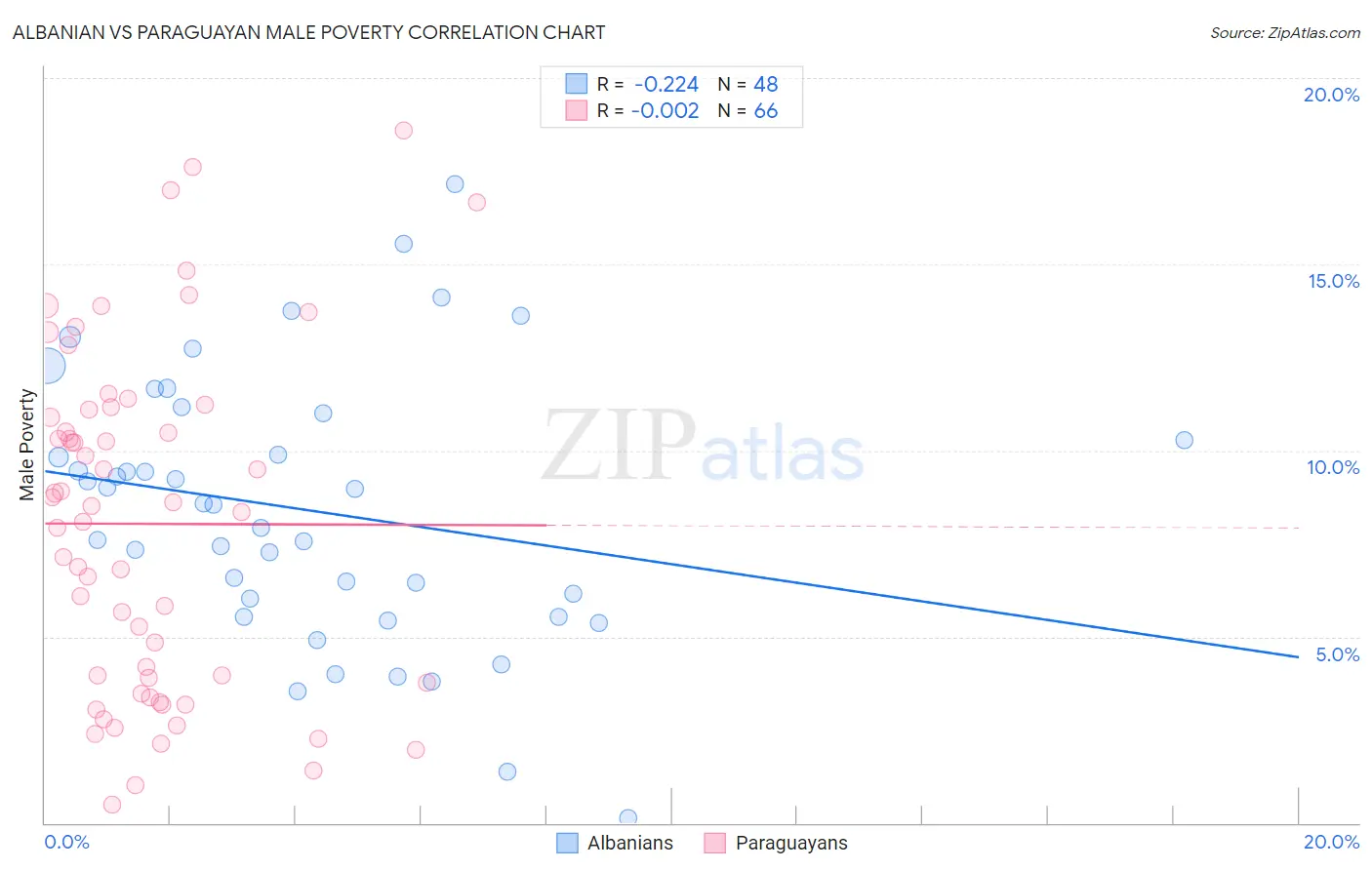 Albanian vs Paraguayan Male Poverty