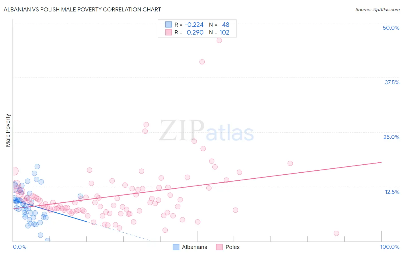 Albanian vs Polish Male Poverty