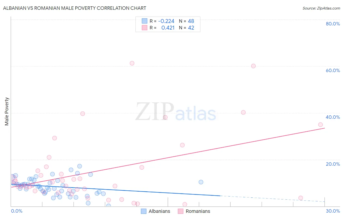 Albanian vs Romanian Male Poverty