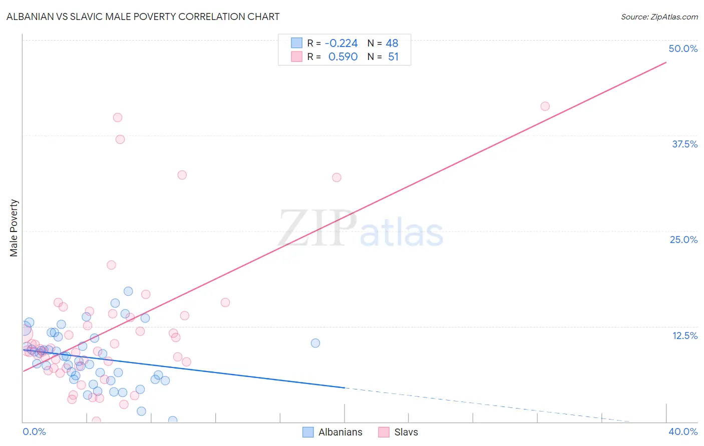 Albanian vs Slavic Male Poverty