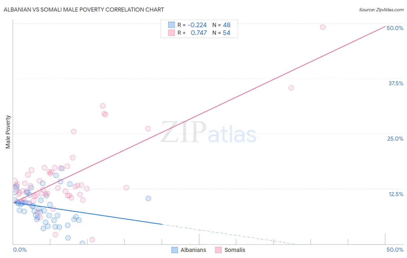 Albanian vs Somali Male Poverty