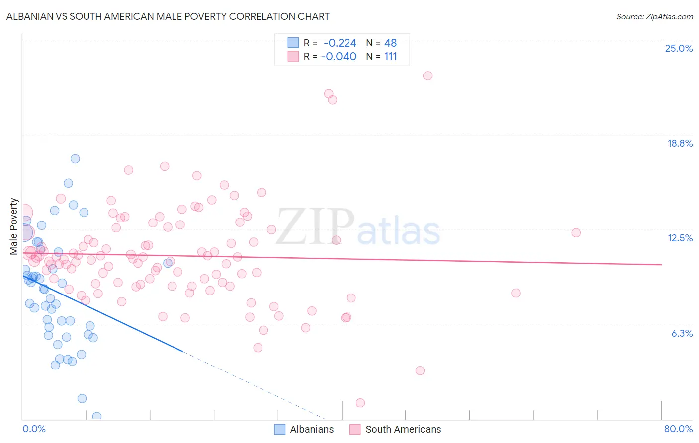 Albanian vs South American Male Poverty