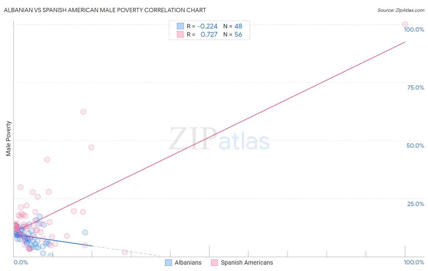 Albanian vs Spanish American Male Poverty