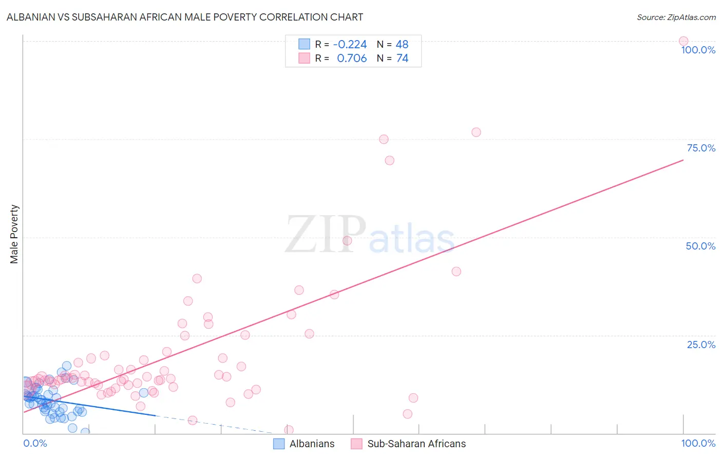 Albanian vs Subsaharan African Male Poverty