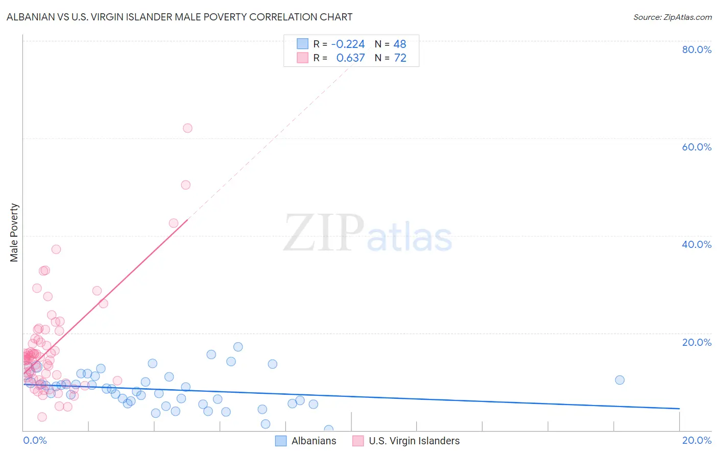 Albanian vs U.S. Virgin Islander Male Poverty