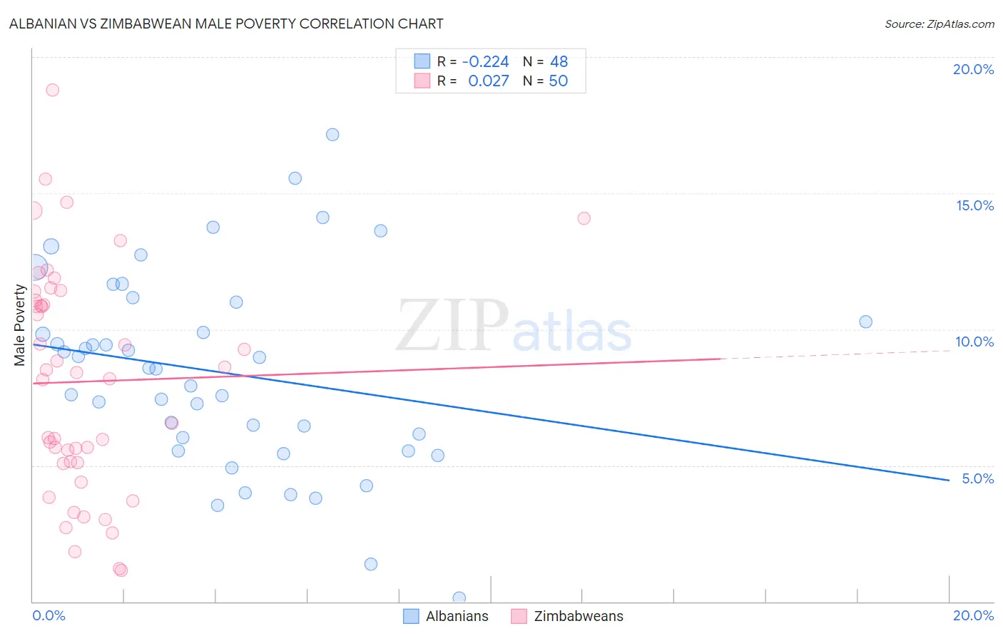 Albanian vs Zimbabwean Male Poverty