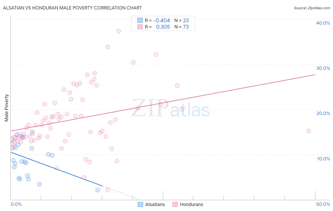 Alsatian vs Honduran Male Poverty