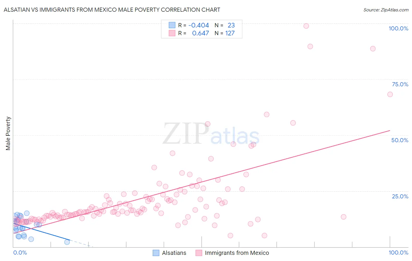 Alsatian vs Immigrants from Mexico Male Poverty