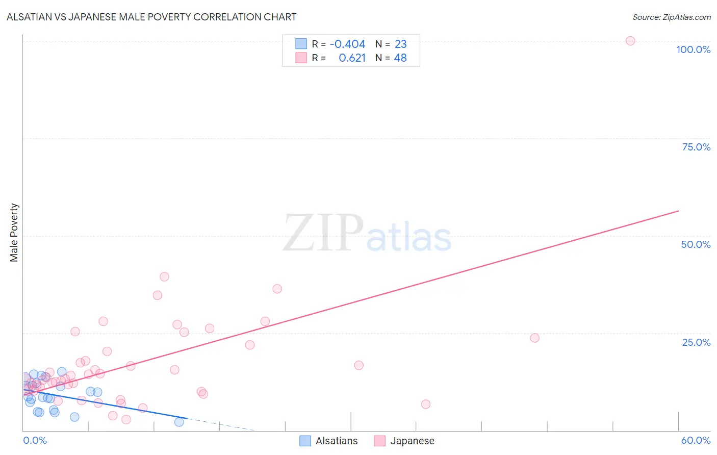 Alsatian vs Japanese Male Poverty