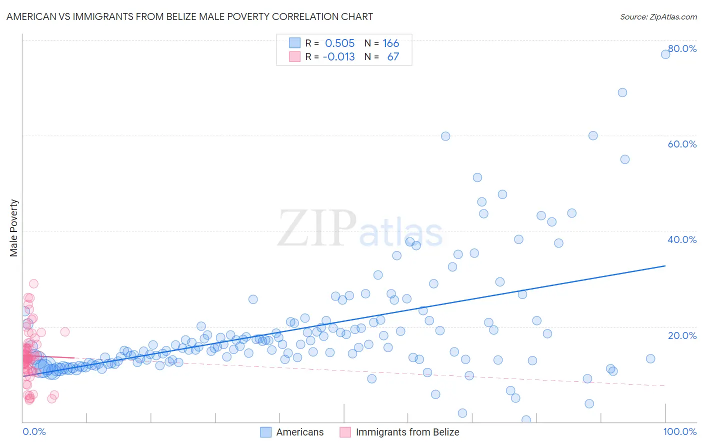American vs Immigrants from Belize Male Poverty