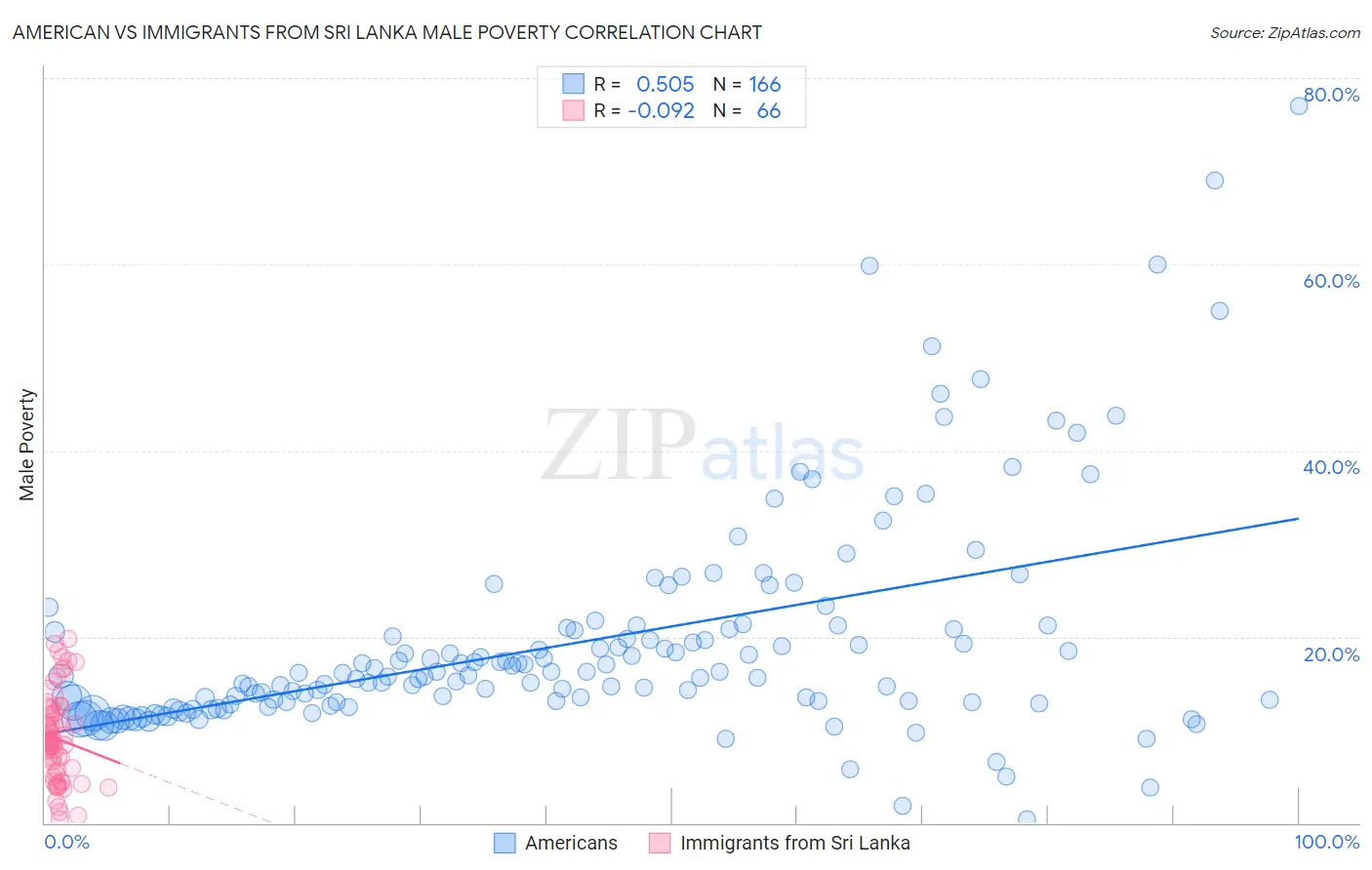 American vs Immigrants from Sri Lanka Male Poverty