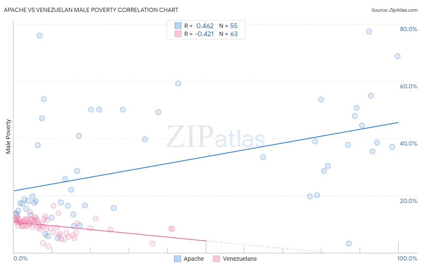 Apache vs Venezuelan Male Poverty