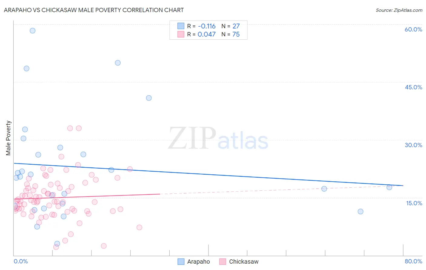 Arapaho vs Chickasaw Male Poverty