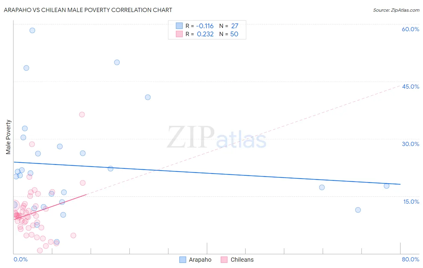 Arapaho vs Chilean Male Poverty