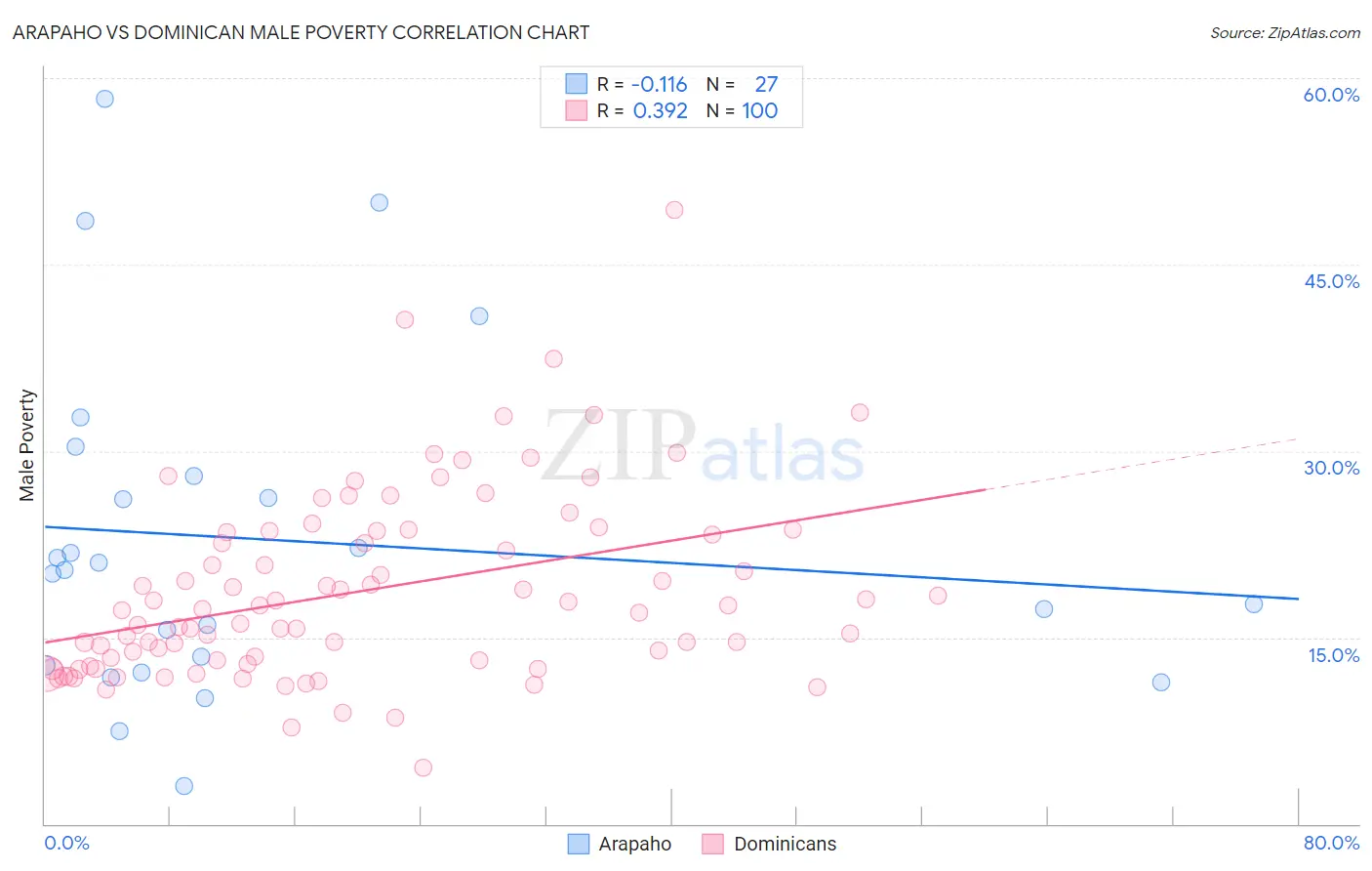 Arapaho vs Dominican Male Poverty