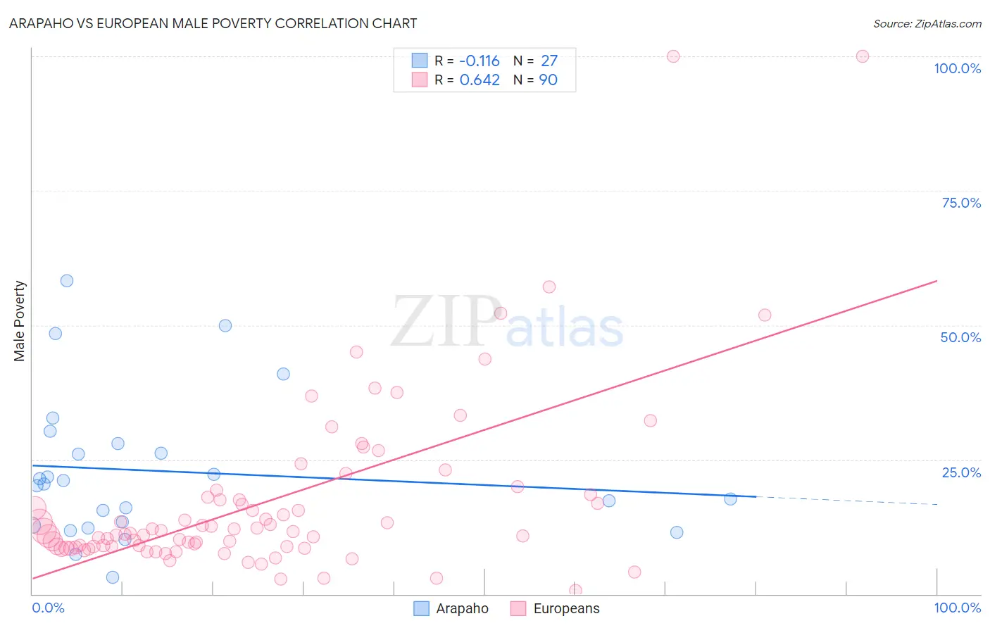 Arapaho vs European Male Poverty