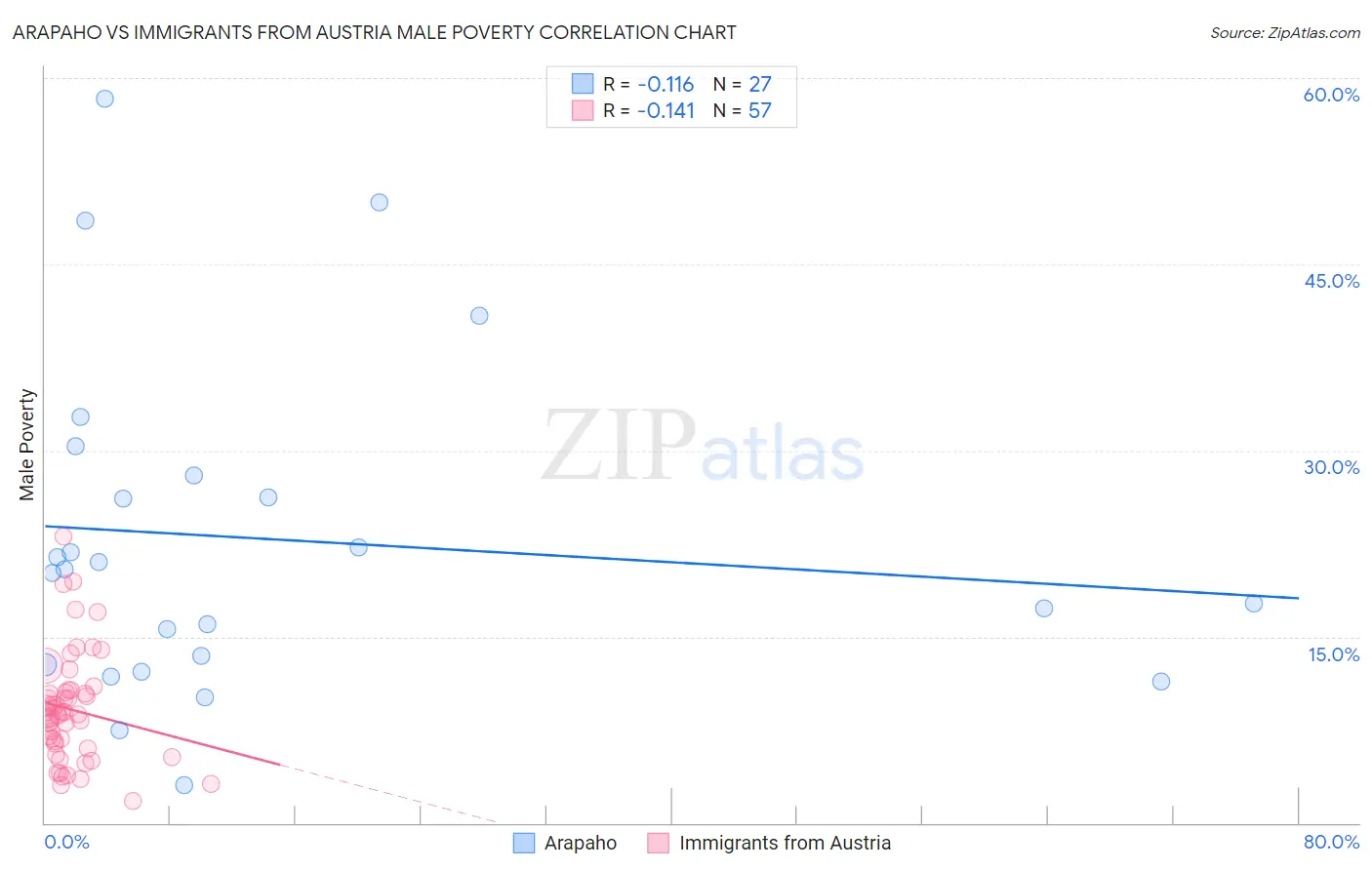 Arapaho vs Immigrants from Austria Male Poverty