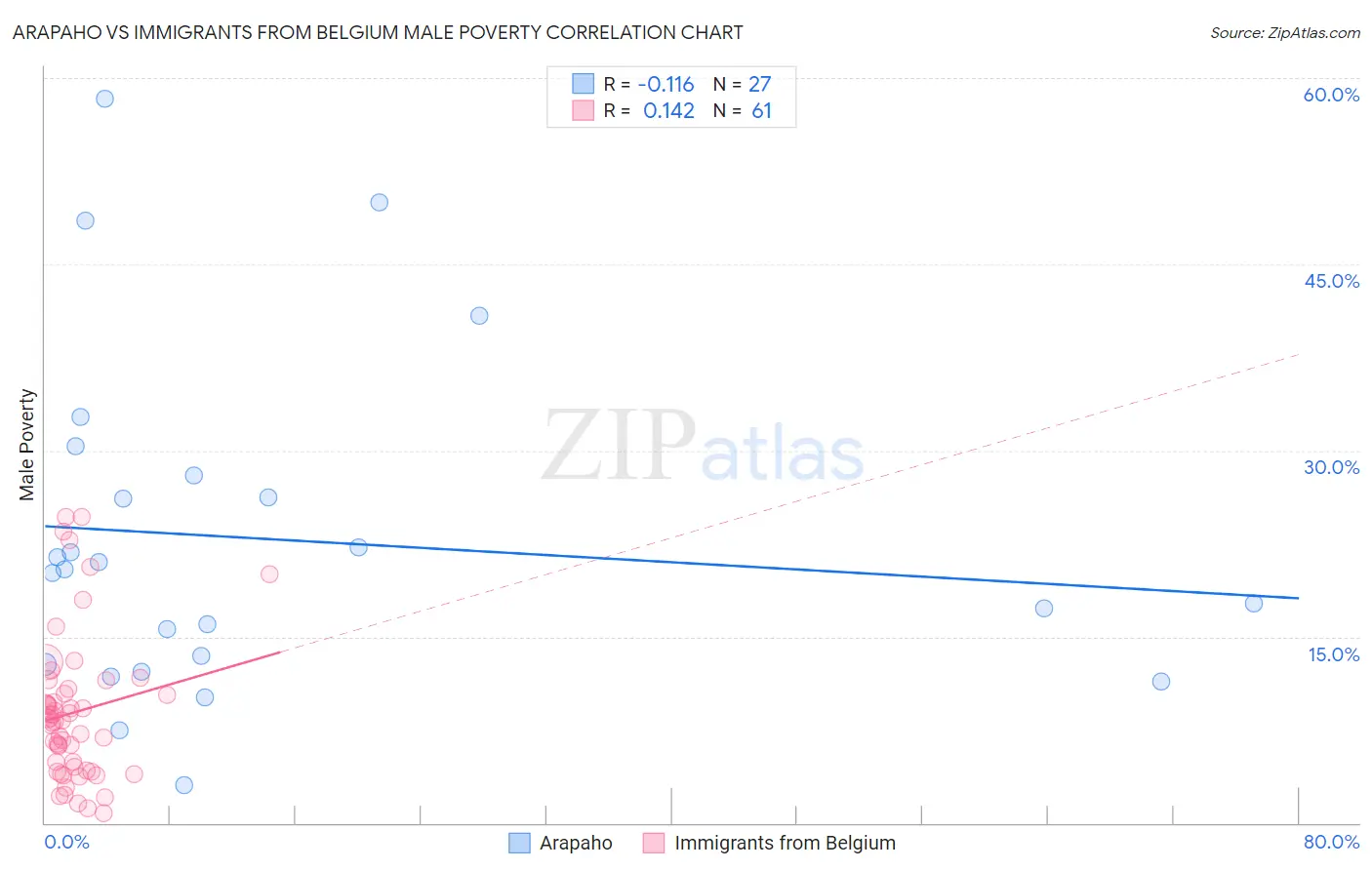 Arapaho vs Immigrants from Belgium Male Poverty