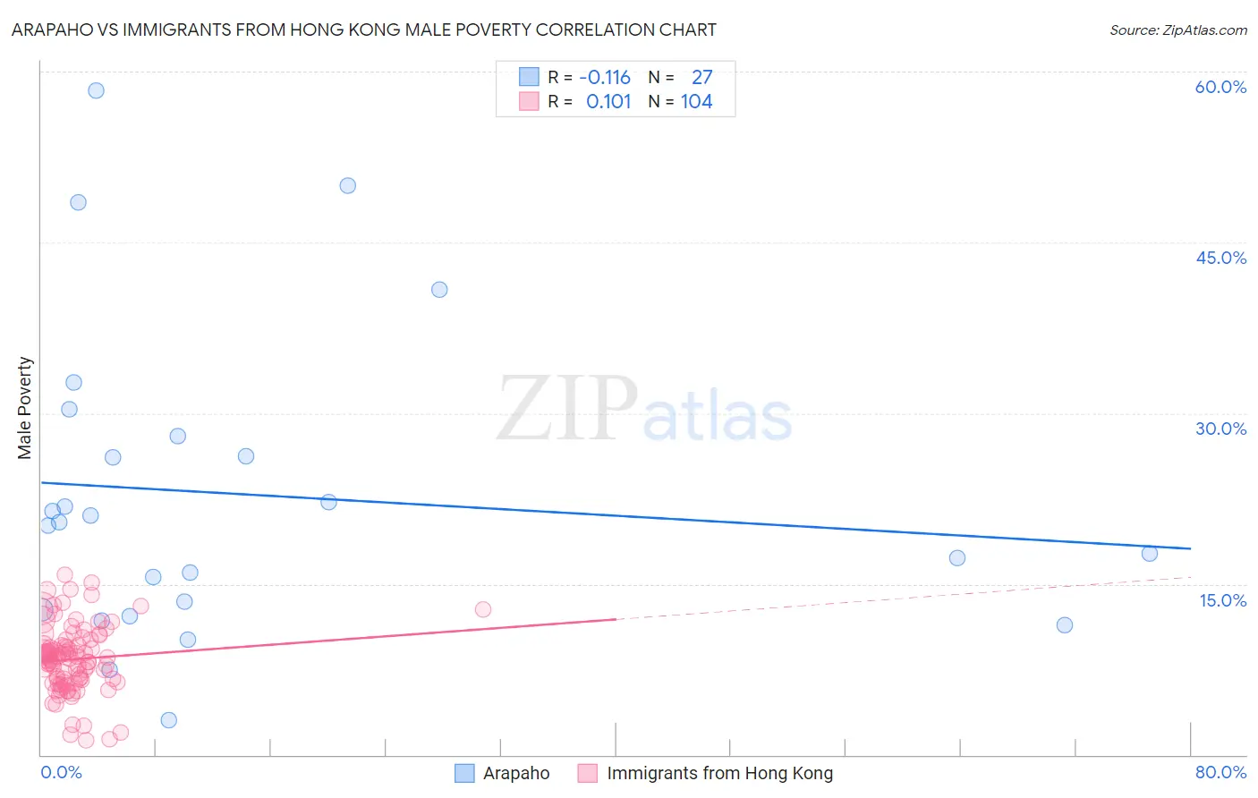 Arapaho vs Immigrants from Hong Kong Male Poverty